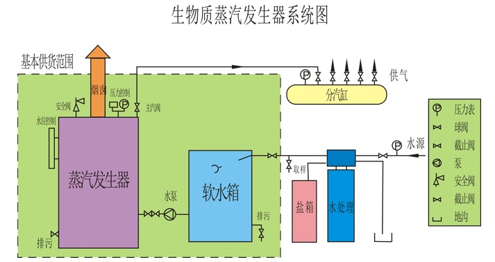 生物質(zhì)蒸汽發(fā)生器系統(tǒng)圖