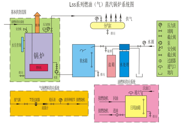 燃油氣蒸汽鍋爐系統(tǒng)圖